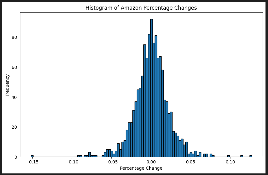 Amazon returns histogram