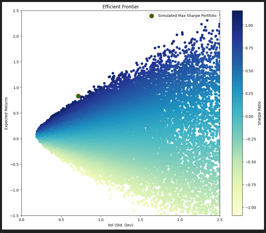 Markowitz Monte Carlo simulation