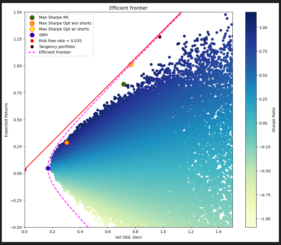 Markowitz Frontier graph